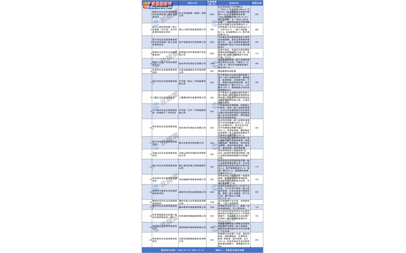 垃圾焚燒產(chǎn)能過剩到底多嚴(yán)峻？“搶垃圾”大戰(zhàn)全面爆發(fā)！