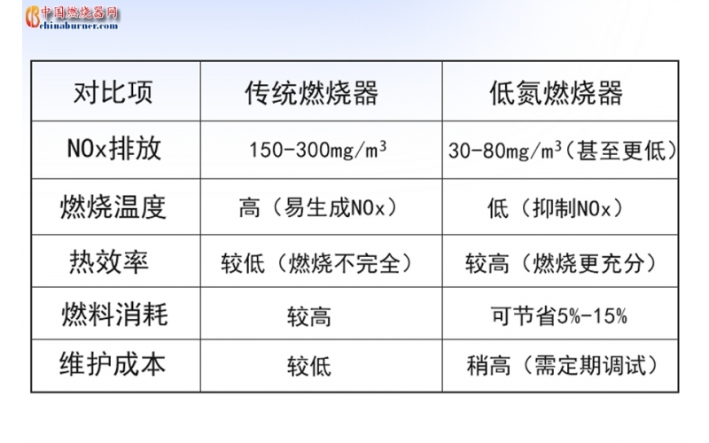 低氮燃燒器是如何減少污染的？一文看懂核心技術(shù)