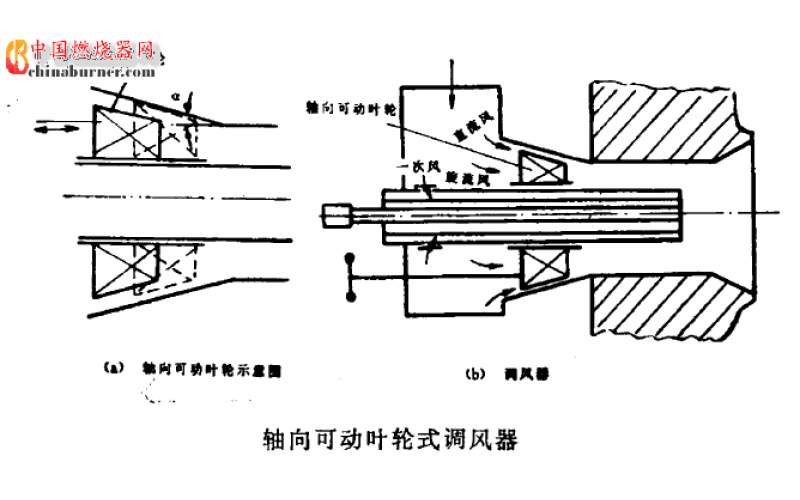 燃燒器軸向葉片式調(diào)風(fēng)器的調(diào)風(fēng)原理是什么？